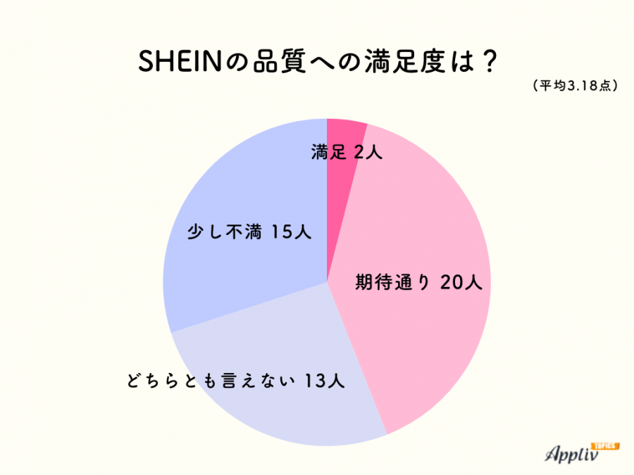 SHEIN満足度のイメージ
